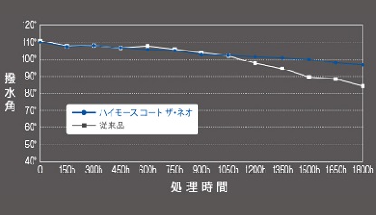 ハイモースコートネオの特徴・キセノンアーク灯 促進耐候性検査