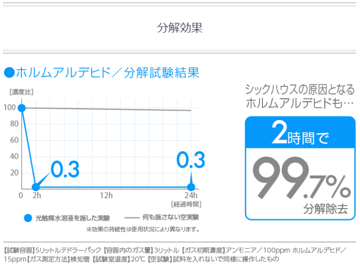 光触媒Jチタンの分解効果