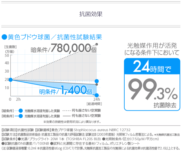 光触媒Jチタンの抗菌効果