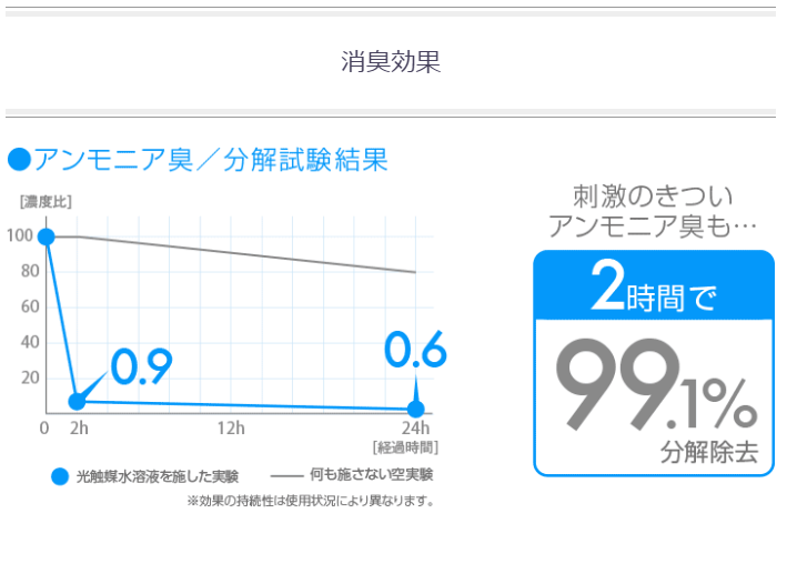 光触媒Jチタンの消臭効果