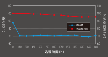 キセノンアーク灯 促進耐久性テスト