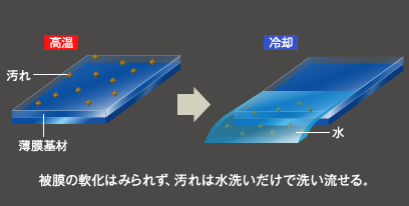 皮膜が劣化しない、独自の皮膜性能