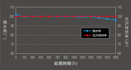 キセノンアーク灯 促進耐久性テスト