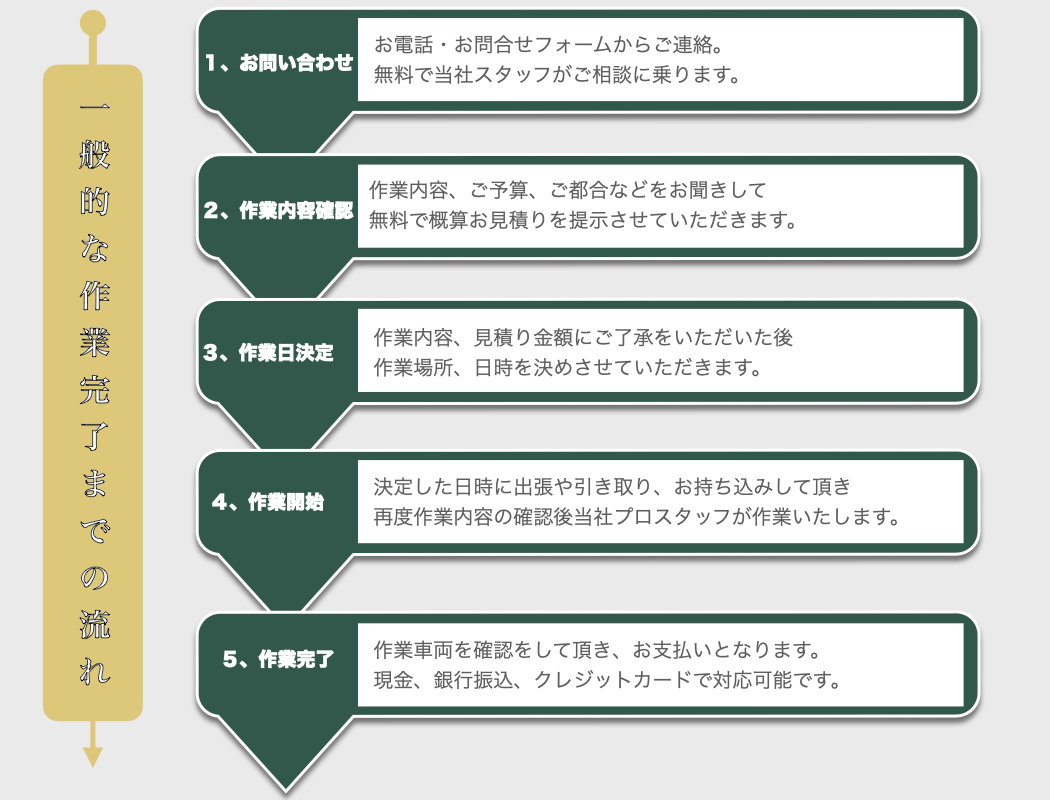 企業・法人向けのメニュー：依頼から施工までの流れ