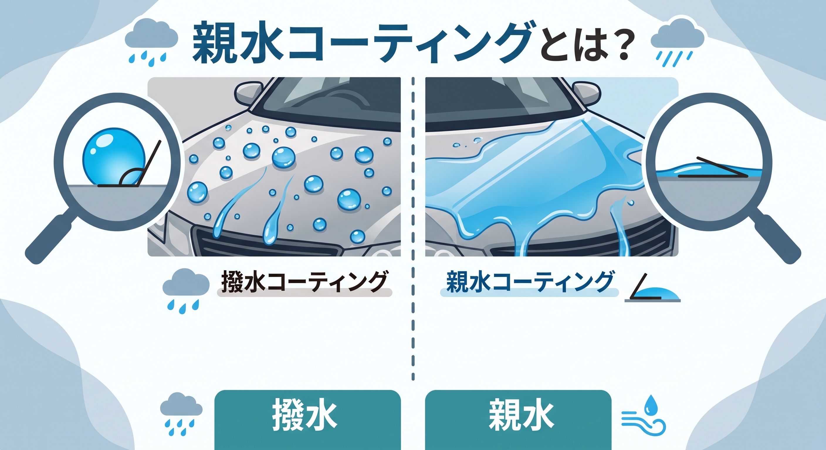 親水コーティングの水の広がり方を解説するイメージ