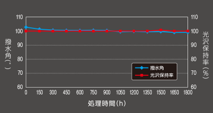 ガードグレイズの耐久性能テストグラフ